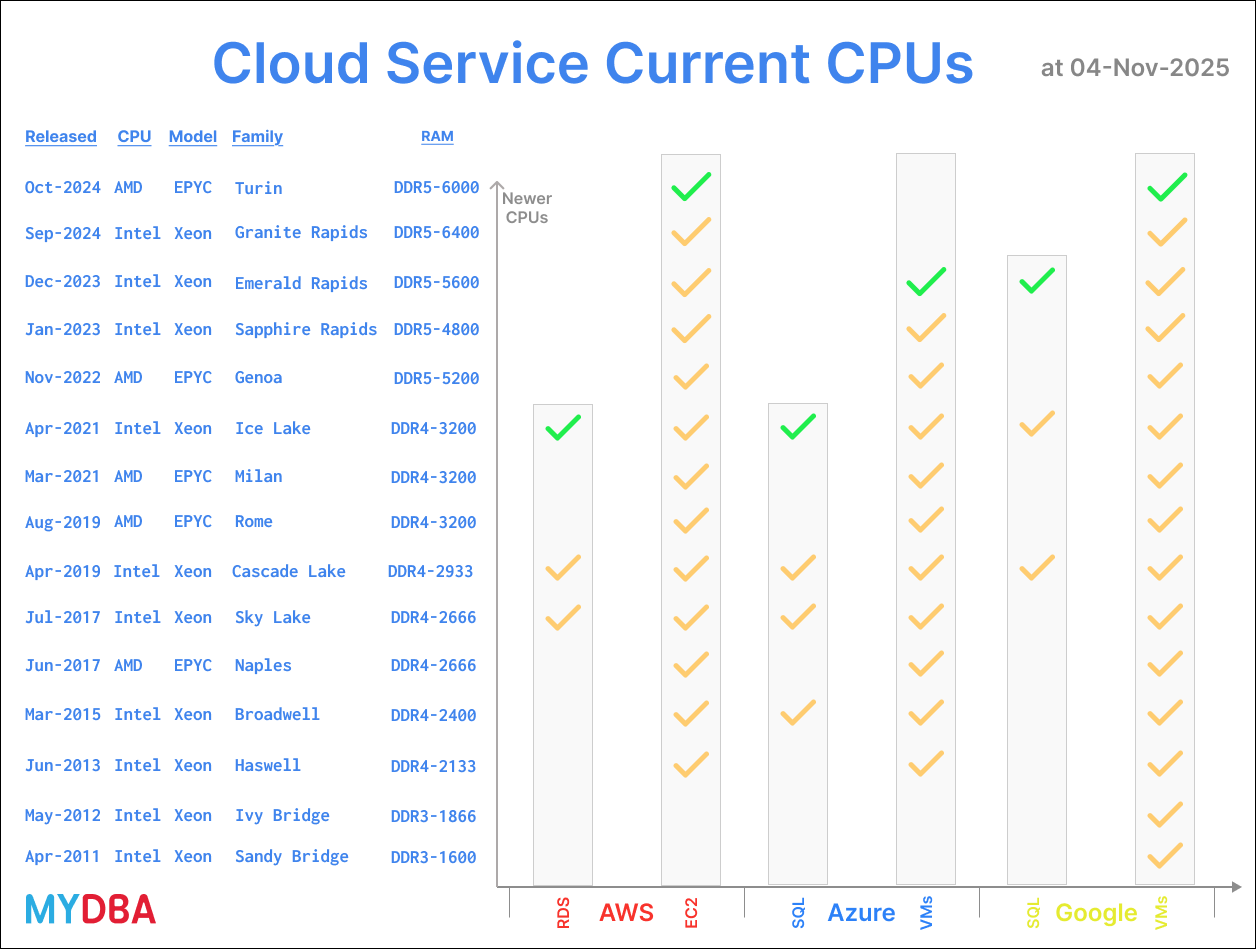 CPUs currently available in cloud services 04-Nov-2025 MyDBA